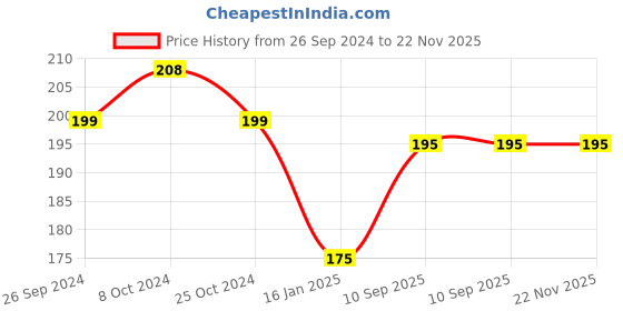 firstcry.com Intelliskills Premium Wooden Dino Jigsaw Puzzles - 36 Multicoloured Pieces intelliskills Price History Graph from 26 Sep 2024 to 22 Nov 2025