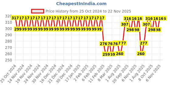firstcry.com Intelliskills Premium Wooden Dominoes 120 Pieces - Multicolour intelliskills Price History Graph from 25 Oct 2024 to 22 Nov 2025