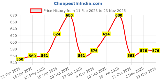 firstcry.com Intelliskills Premium Zip Zap Zoom Racing Tower Track with Stack, Drop, Roll & Ramp Play for Kids | Toy Car Ramp Race Track- 3 Toy Cars | Best Gift for Kids | BIS certified intelliskills Price History Graph from 11 Feb 2025 to 23 Nov 2025
