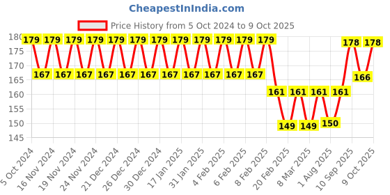 firstcry.com Intelliskills Shape & Colour Bingo - Multicolor intelliskills Price History Graph from 5 Oct 2024 to 9 Oct 2025