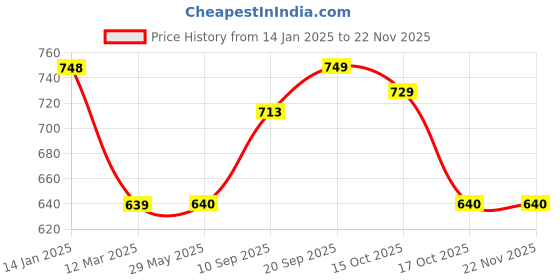 firstcry.com Intelliskills Space Rocket Adventure Foldable Tent Playhouse for Indoor & Outdoor Play - Blue intelliskills Price History Graph from 14 Jan 2025 to 20 Nov 2025