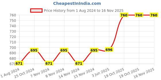 firstcry.com Intelliskills Stack A Hex & My First 1001 Words Combo intelliskills Price History Graph from 1 Aug 2024 to 15 Nov 2025
