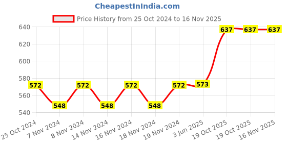 firstcry.com Intelliskills Stack A Hex Premium Wooden Building Blocks with Flashcards - 32 Pieces intelliskills Price History Graph from 25 Oct 2024 to 15 Nov 2025