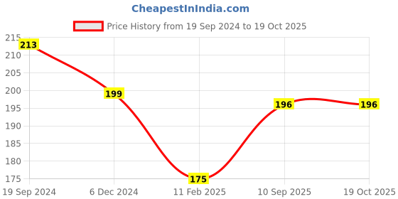 firstcry.com Intelliskills Stick Puzzle Animals & Babies - 24 Pieces intelliskills Price History Graph from 19 Sep 2024 to 17 Oct 2025