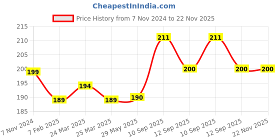 firstcry.com Intelliskills Sun N' Sea Magic Kinetic Sand with Big Starfish Mould & 7 Shape Moulds | Art & Craft Activity Kit | Creative Activity & Learning Toy for Toddlers & Kids | 2 Sand Packets, 1 Big Starfish Mould, 7 Shape Moulds & 1 Inflatable Tray | 3+ Yrs intelliskills Price History Graph from 7 Nov 2024 to 22 Nov 2025
