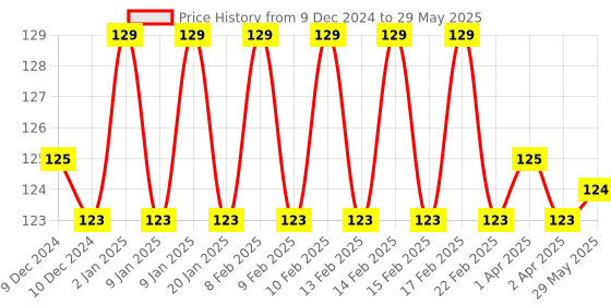 firstcry.com Intelliskills Tear Drop Crayons - Multicolour intelliskills Price History Graph from 9 Dec 2024 to 29 May 2025