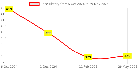 firstcry.com Intelliskills Tick-Tock Shape O' Clock - Multicolor intelliskills Price History Graph from 6 Oct 2024 to 29 May 2025