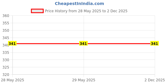 firstcry.com Intelliskills Touch and Feel Baby Animals - English intelliskills Price History Graph from 28 May 2025 to 1 Dec 2025
