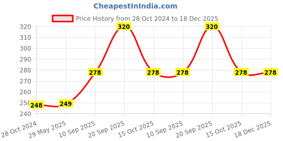 firstcry.com Intelliskills Wooden Lion Xylophone Musical Toy - Multicolour intelliskills Price History Graph from 28 Oct 2024 to 18 Dec 2025