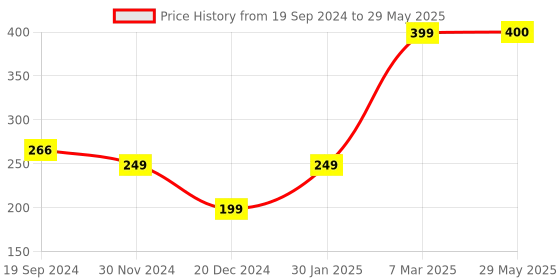 firstcry.com Intelliskills Word Builder ABC and Animal World Set of 2 - English intelliskills Price History Graph from 19 Sep 2024 to 29 May 2025
