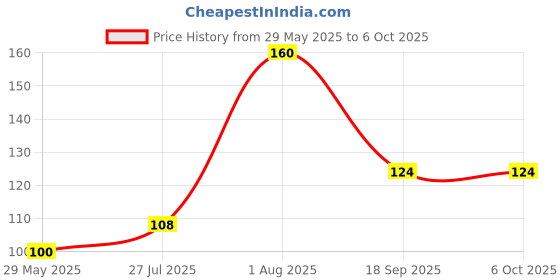 firstcry.com Intelliskills Write and Wipe Book Alphabets - English intelliskills Price History Graph from 29 May 2025 to 6 Oct 2025