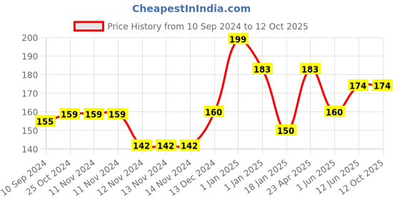 firstcry.com scholars hub Interactive Grammar 3 Book - English scholars hub Price History Graph from 10 Sep 2024 to 12 Oct 2025