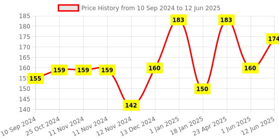 firstcry.com scholars hub Interactive Grammar 4 Book - English scholars hub Price History Graph from 10 Sep 2024 to 12 Jun 2025