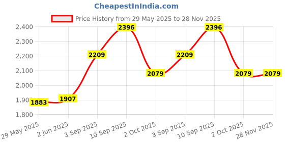 firstcry.com Intern INT-38C Acoustic Guitar Kit - Blue intern Price History Graph from 29 May 2025 to 27 Nov 2025