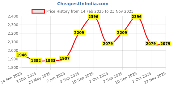 firstcry.com Intern INT-38C Acoustic Guitar Kit - Red intern Price History Graph from 14 Feb 2025 to 23 Nov 2025