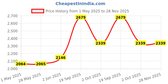 firstcry.com Intern INT-38C Acoustic Guitar Kit - Violet intern Price History Graph from 1 May 2025 to 27 Nov 2025