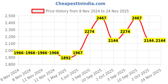 firstcry.com Intern INT-38C Sunburst Acoustic Guitar Kit - Brown intern Price History Graph from 8 Nov 2024 to 23 Nov 2025