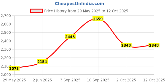 firstcry.com Intern INT-UK01 Soprano Ukulele with Bag - Black intern Price History Graph from 29 May 2025 to 12 Oct 2025
