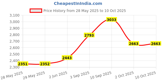 firstcry.com Intern INT-UK02EQ Soprano Ukulele with Bag - Brown intern Price History Graph from 28 May 2025 to 9 Oct 2025