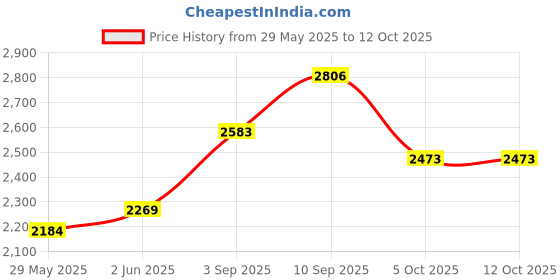 firstcry.com Intern INT-UK03 Soprano Ukulele with Bag - Brown intern Price History Graph from 29 May 2025 to 12 Oct 2025