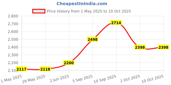 firstcry.com Intern INT UK04 Soprano Ukulele with Bag - Brown intern Price History Graph from 1 May 2025 to 10 Oct 2025