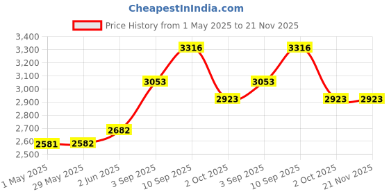 firstcry.com Intern INT UK05EQ Soprano Ukulele with Bag Natural - Beige intern Price History Graph from 1 May 2025 to 20 Nov 2025