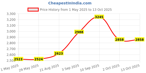 firstcry.com Intern INT UK06 Soprano Ukulele with Bag Natural - Beige intern Price History Graph from 1 May 2025 to 13 Oct 2025