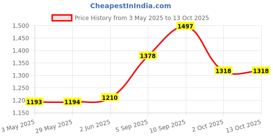 firstcry.com Intern INT-UK21LD-BK Soprano Ukulele with Bag - Black intern Price History Graph from 3 May 2025 to 13 Oct 2025