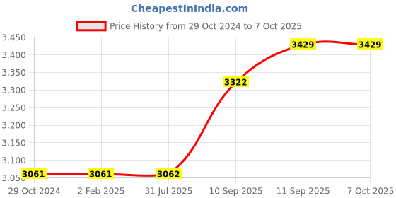 firstcry.com Intex 48663Np Lil Pirate Play Centre Activity And Amusement For All Ages  Multicolor intex Price History Graph from 29 Oct 2024 to 7 Oct 2025