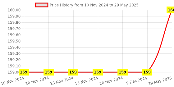 firstcry.com Intex 55609 Swimming Ear Plugs And Nose Clip Set Intex Aqua Flow Sport Swimming Set  Multicolor intex Price History Graph from 10 Nov 2024 to 29 May 2025