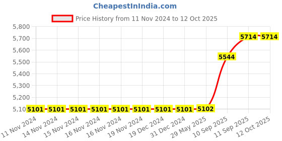 firstcry.com Intex 56475 Swim Center Family Lounge Pool intex Price History Graph from 11 Nov 2024 to 12 Oct 2025