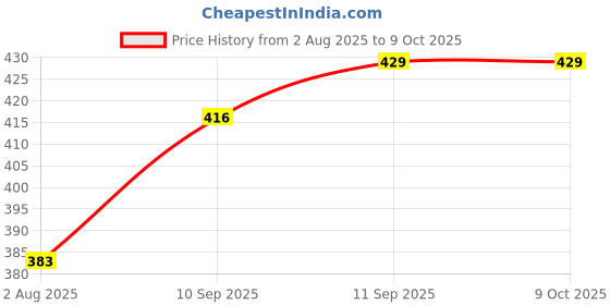 firstcry.com Intex 59221 Big Peacock Design Animal Rings Intex Inflatable Rings Intex Swimming Tube Rings Intex Pool Rings Intex Animal Rings Multicolor intex Price History Graph from 2 Aug 2025 to 8 Oct 2025