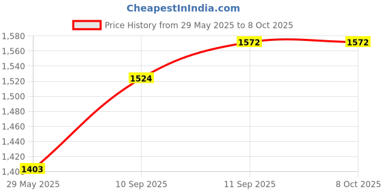 firstcry.com Intex 64756 Intex Air Bed Classic Downy Airbed Dura Beam Standard With Fiber-Tech Technology Intex Air Mattress  Multicolor intex Price History Graph from 29 May 2025 to 7 Oct 2025