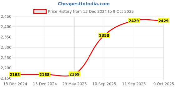 firstcry.com Intex 64758 Dura Beam Series Classic Downy Airbed Full Bed Inflatable Double Bed Intex Air Mattress Intex Air Bed  Multicolor intex Price History Graph from 13 Dec 2024 to 8 Oct 2025