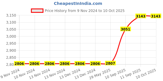 firstcry.com Intex 64765 Intex Air Bed Classic Downy Airbed Dura Beam Standard With Fiber-Tech Technology With Air Pump And 2 Pillow Intex Air Mattress  Multicolor intex Price History Graph from 9 Nov 2024 to 9 Oct 2025