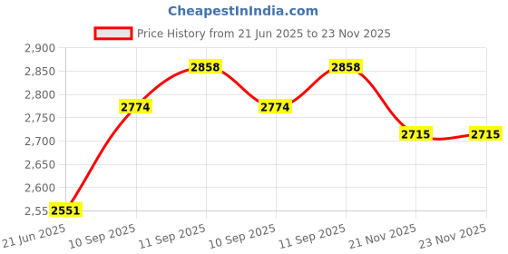 firstcry.com Intex 66501 Transparent Pink Beanless Bag Chair Bubble Model Brand Single Inflatable Chair Intex Air Furniture Intex Chair  Pink intex Price History Graph from 21 Jun 2025 to 22 Nov 2025