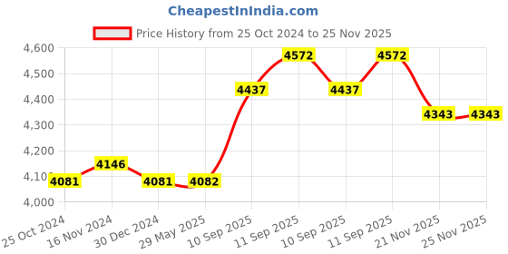 firstcry.com Intex 66814 Teddy Bear Kids Travel Bed With Hand Pump Intex Air Bed Intex Air Furniture Multicolor intex Price History Graph from 25 Oct 2024 to 25 Nov 2025