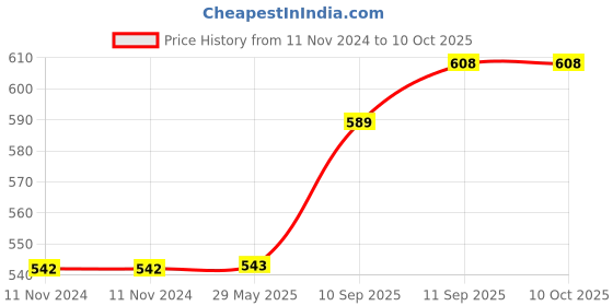 firstcry.com Intex 68556 Teddy Chair Inflatable Happy Animal Chair Intex Chair - (Pack of 1-Color May Vary) intex Price History Graph from 11 Nov 2024 to 10 Oct 2025
