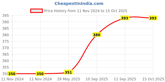 firstcry.com Intex Animal Printed Swimming Tube Pack of 1 - Multicolour intex Price History Graph from 11 Nov 2024 to 14 Oct 2025
