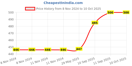 firstcry.com Intex Beach Buddies Baby Pool - Multicolour intex Price History Graph from 8 Nov 2024 to 9 Oct 2025
