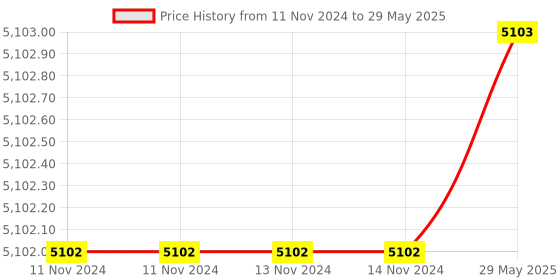 firstcry.com Intex Candy Fun Inflatable Play Center Slide With Water Spray Intex Pool Candy Zone Playground - Multicolor intex Price History Graph from 11 Nov 2024 to 29 May 2025