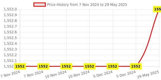 firstcry.com Intex Classic 3 Ring Inflatable Ball Pit 50 Balls - Multicolour intex Price History Graph from 7 Nov 2024 to 29 May 2025
