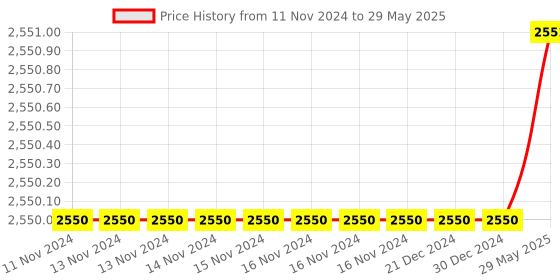 firstcry.com Intex Clear View Aquarium Pool - White intex Price History Graph from 11 Nov 2024 to 29 May 2025