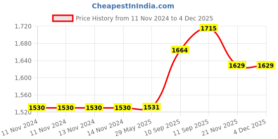 firstcry.com Intex Cozy Kids Inflatable Airbed Fiber-Tech Velvety Soft Surface Mattress - Blue intex Price History Graph from 11 Nov 2024 to 3 Dec 2025