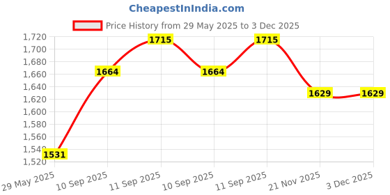 firstcry.com Intex Cozy Kids Inflatable Airbed Fiber-Tech Velvety Soft Surface Mattress - Yellow intex Price History Graph from 29 May 2025 to 3 Dec 2025