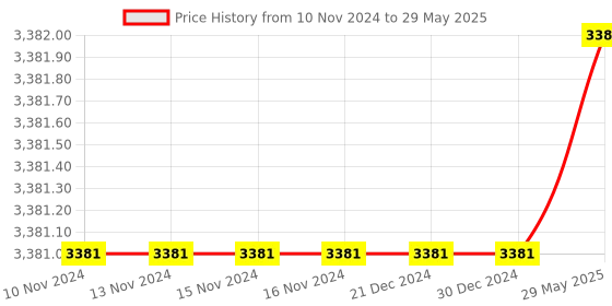 firstcry.com Intex Cruiser Motorcycle Theme Swimming Pool Ride on - Multicolour intex Price History Graph from 10 Nov 2024 to 29 May 2025