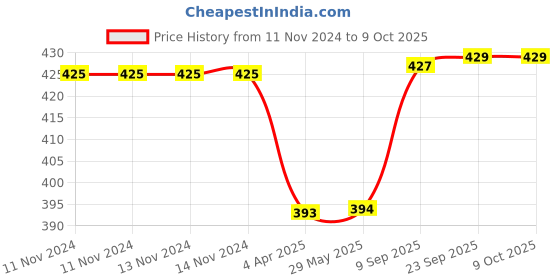 firstcry.com Intex Delux Swim Vest - Red intex Price History Graph from 11 Nov 2024 to 9 Oct 2025