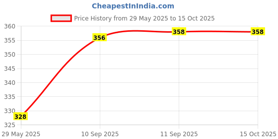 firstcry.com Intex Deluxe Swim Ring Pool School Step 2 - Yellow intex Price History Graph from 29 May 2025 to 14 Oct 2025