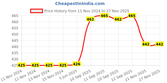 firstcry.com Intex Deluxe Swim Vest - Yellow intex Price History Graph from 11 Nov 2024 to 26 Nov 2025