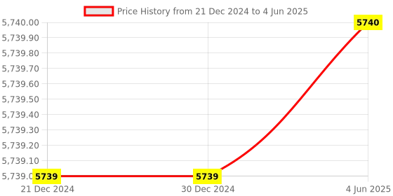 firstcry.com Intex Dinoland Play Center Pool - Multicolour intex Price History Graph from 21 Dec 2024 to 4 Jun 2025